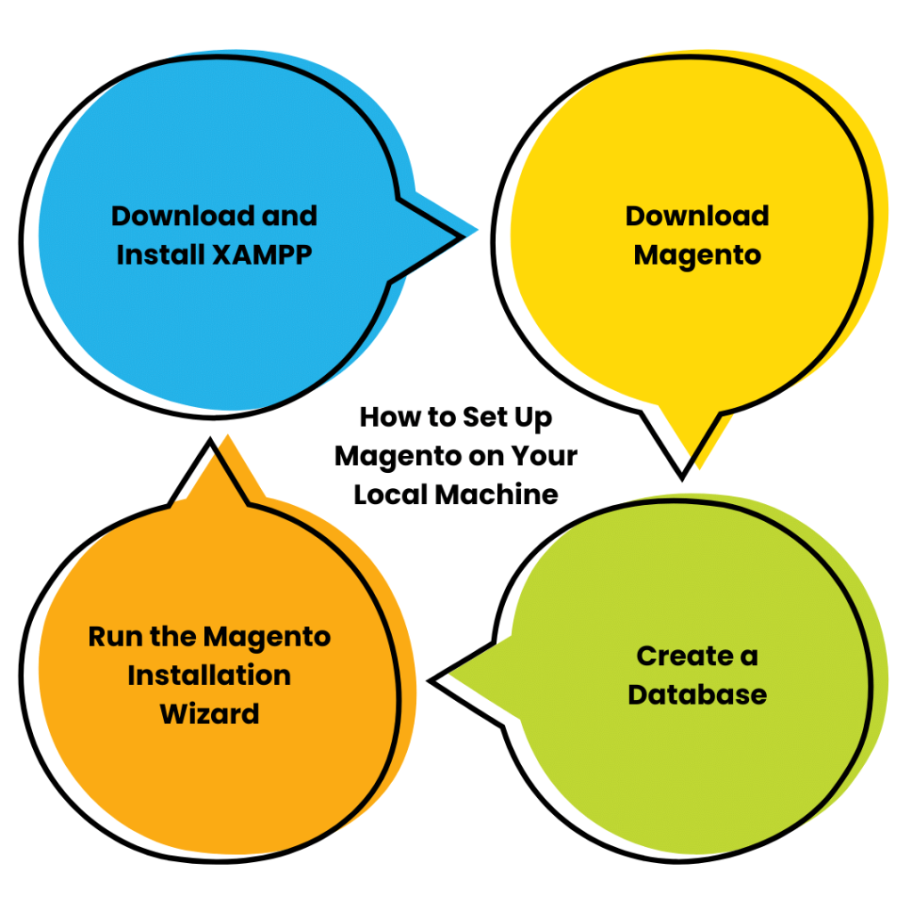 Magento Hosting on Your Local Machine