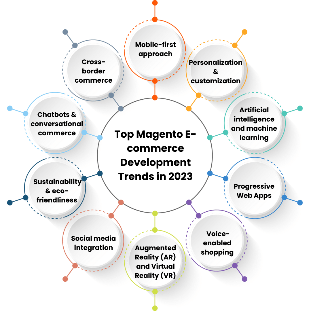 Top Magento E-commerce Development Trends in 2023