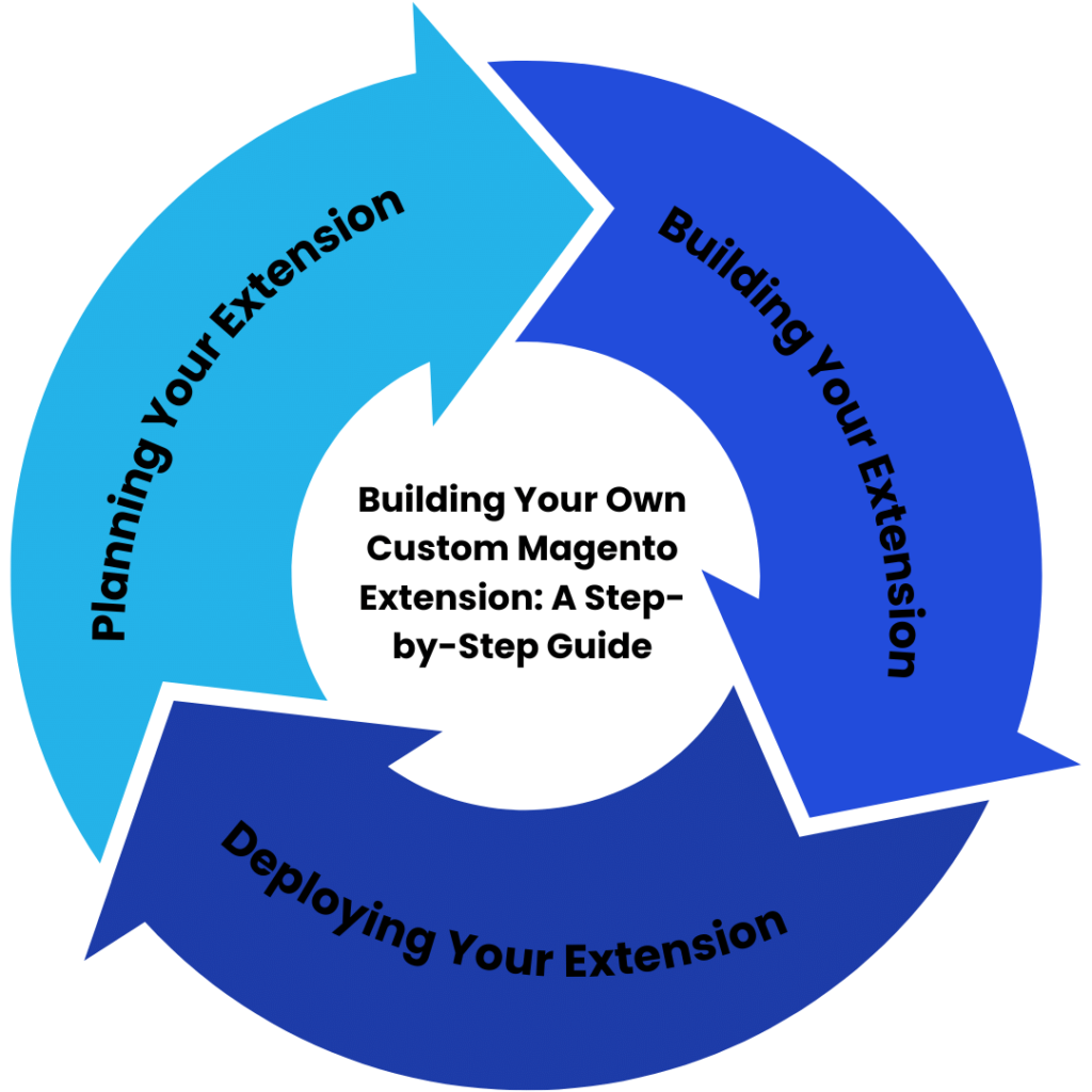 Building Your Own Custom Magento Extension: A Step-by-Step Guide