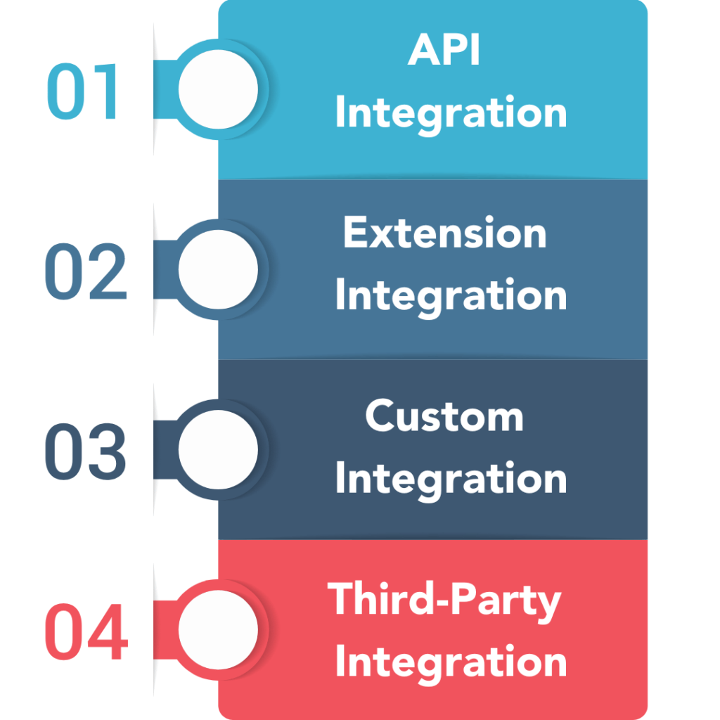 magento integration