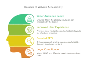 An accessible website helps businesses