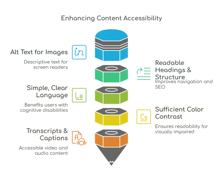 Key-Elements-of-Accessible-Content