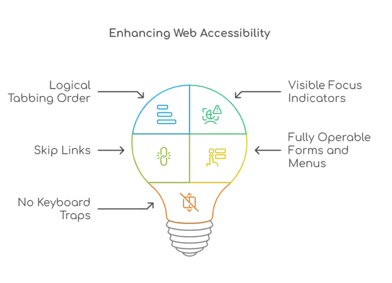 WCAG-Requirements-for-Keyboard-Accessibility