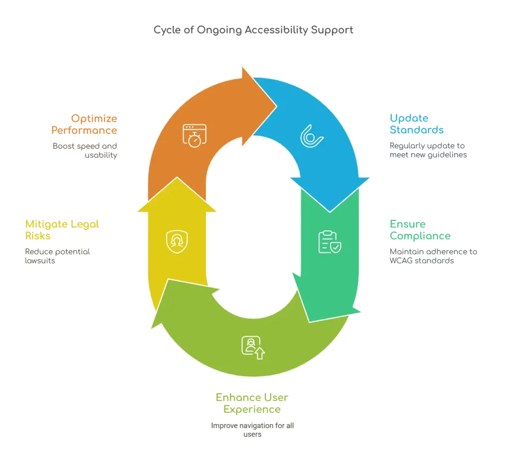 Why Ongoing Accessibility Support Matters