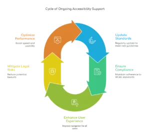 Why Ongoing Accessibility Support Matters