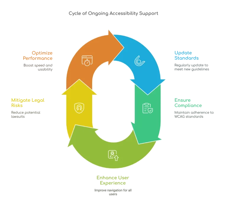 Why Ongoing Accessibility Support Matters