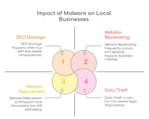 How Malware Affects Local Businesses