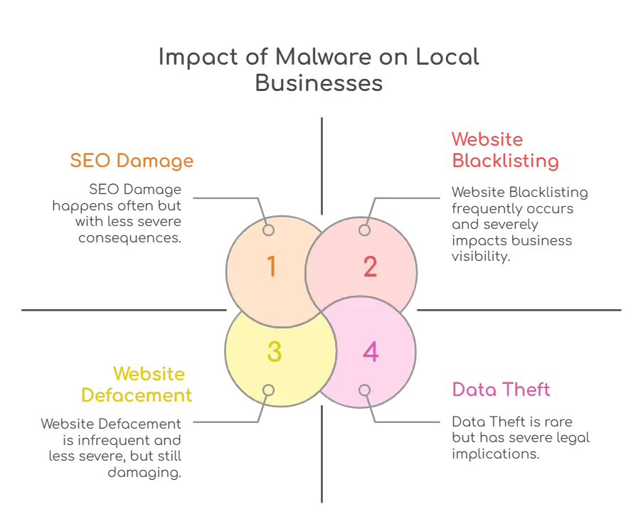 How Malware Affects Local Businesses