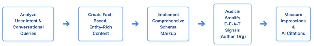 AEO implementation Flow.