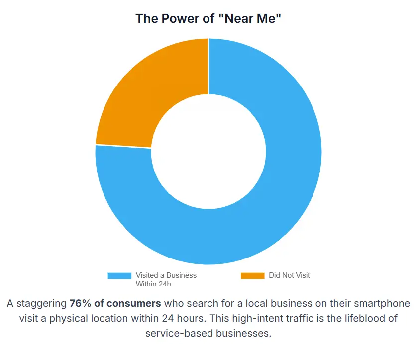 Power of Near Me keyword