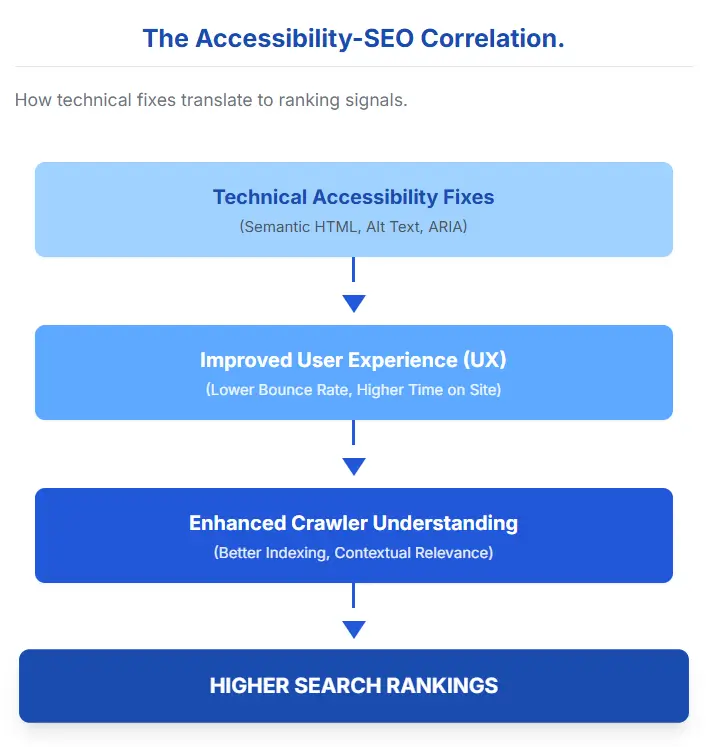 Accessibility SEO Correlation
