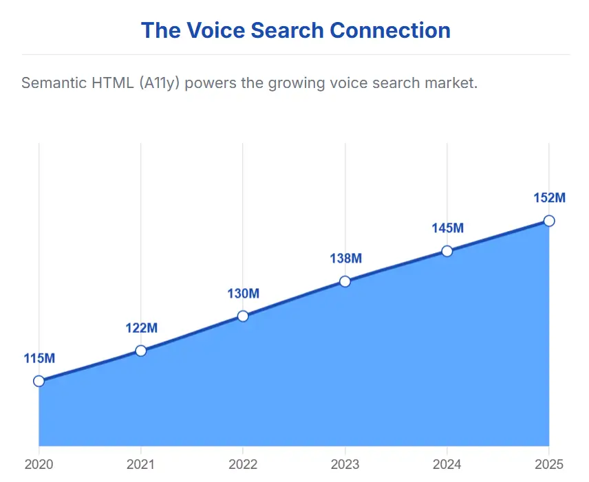 Voice search optimization and SEO