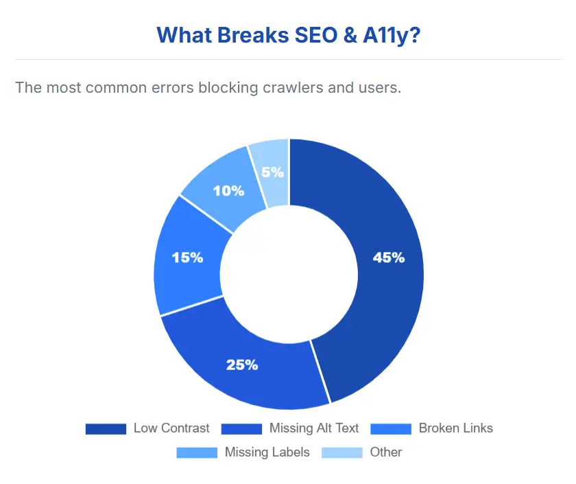 Accessibility issues and SEO issues