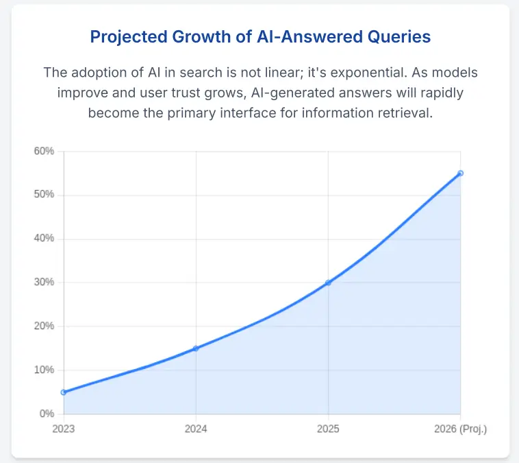 Projected AI answered queries