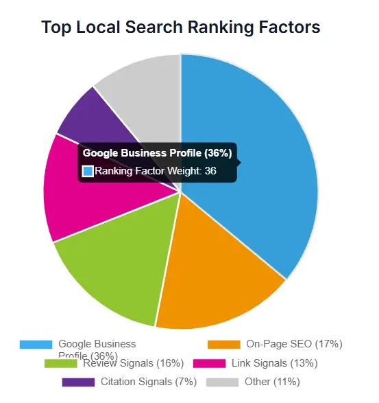 Google Business profile for Local ranking